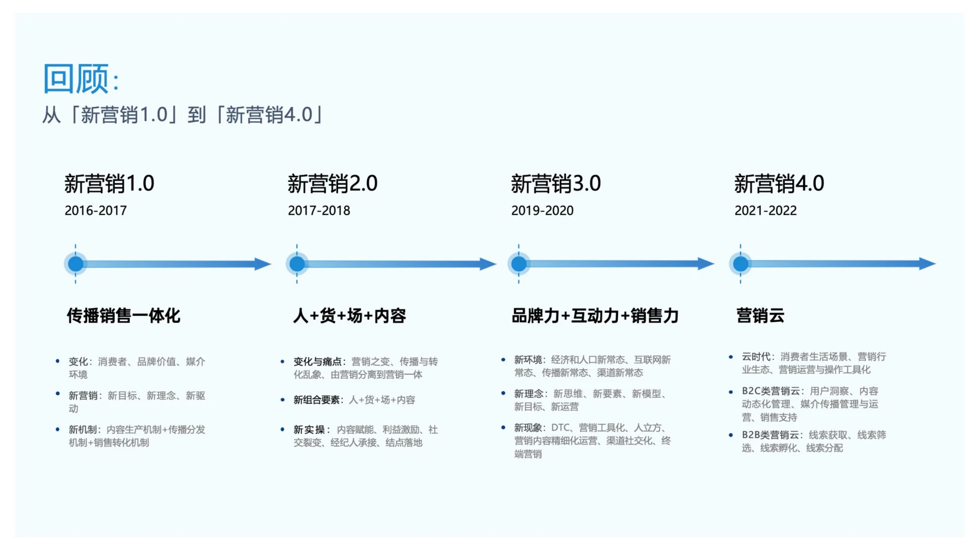 新营销5.0-营销平台时代