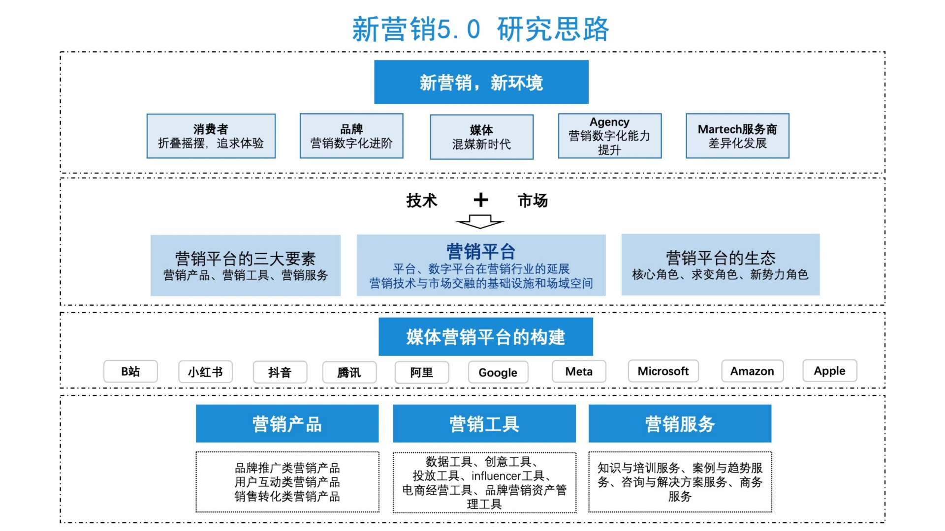 新营销5.0-营销平台时代