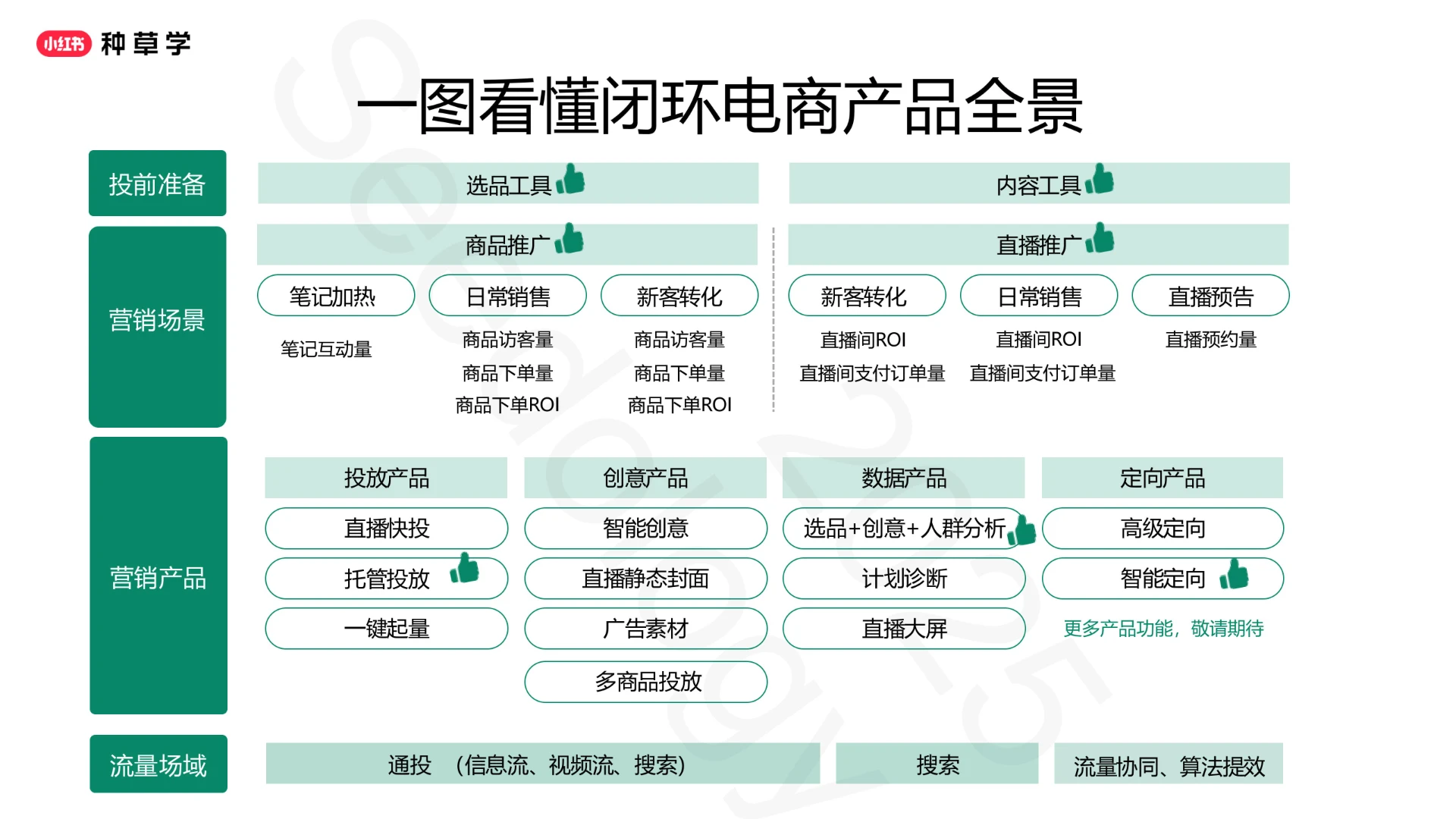 2025小红书闭环电商推广投放产品与方法论