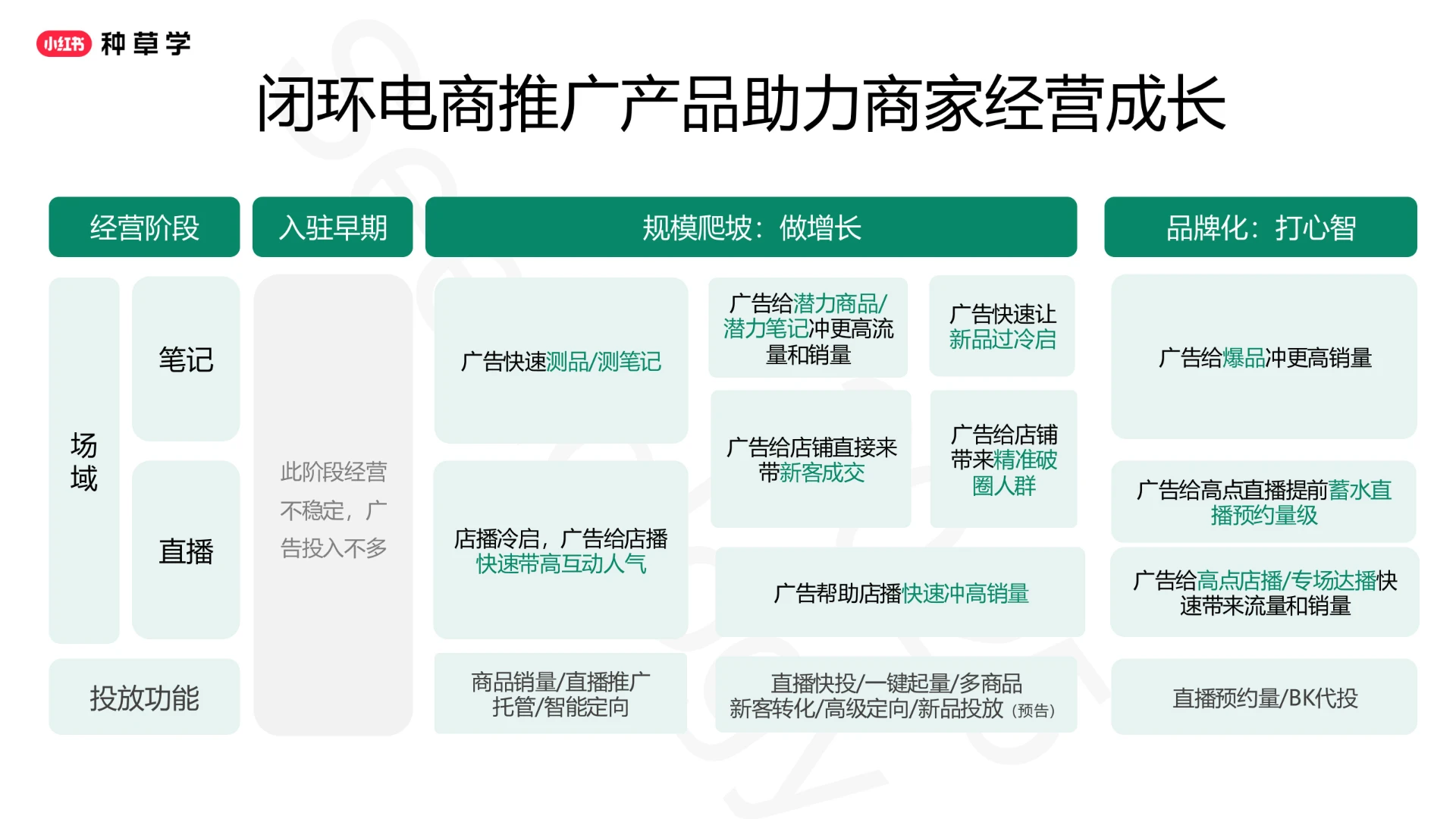 2025小红书闭环电商推广投放产品与方法论