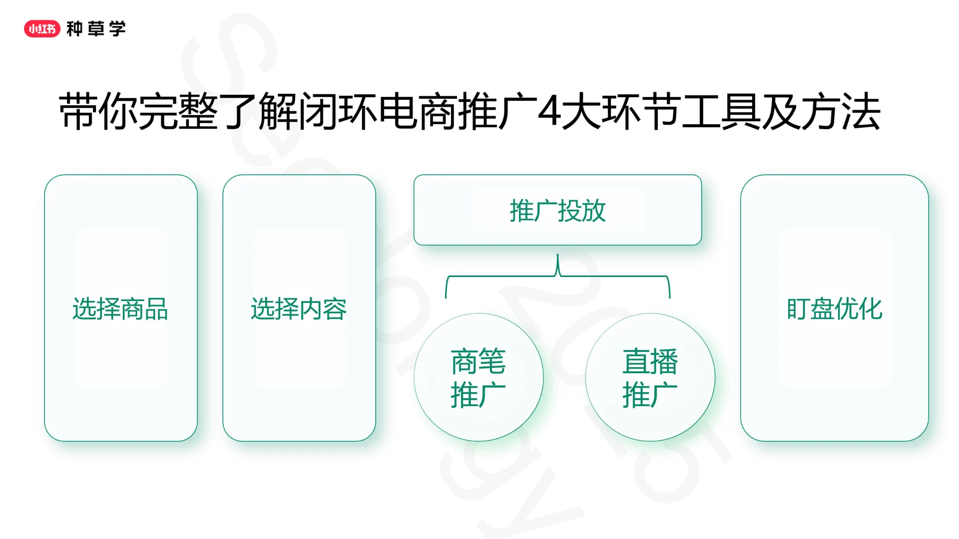 2025小红书闭环电商推广投放产品与方法论