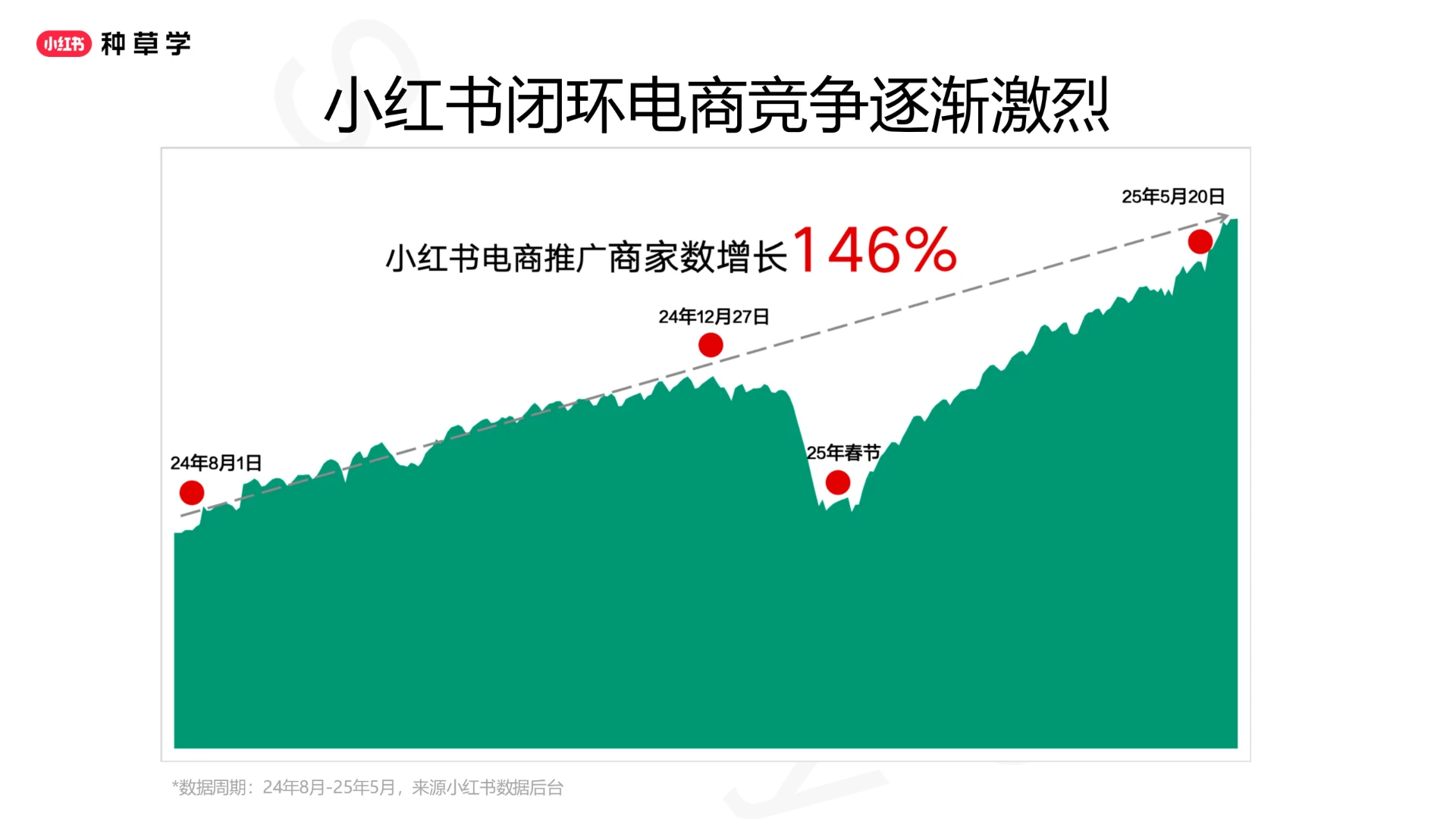 2025小红书闭环电商推广投放产品与方法论